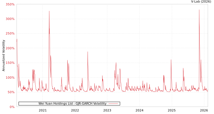 graph of Wei Yuan Holdings Ltd GJR-GARCH