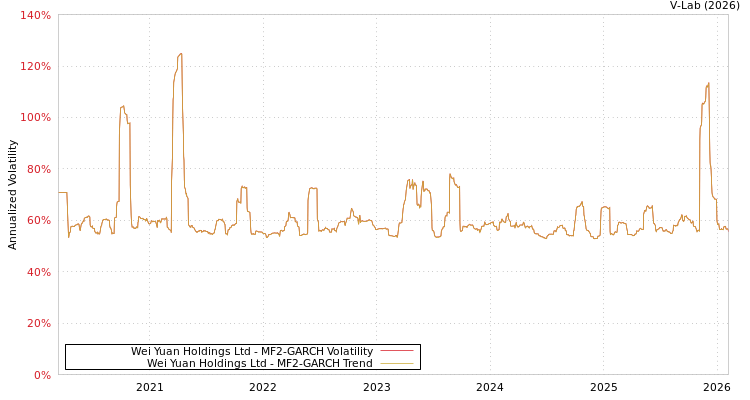 graph of Wei Yuan Holdings Ltd MF2-GARCH