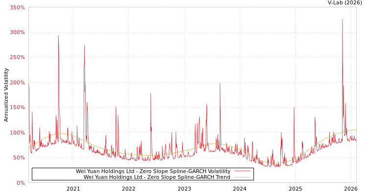 graph of Wei Yuan Holdings Ltd S0GARCH