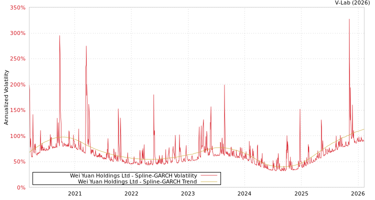 graph of Wei Yuan Holdings Ltd SGARCH