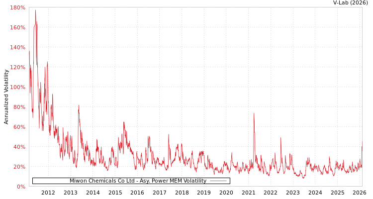 graph of Miwon Chemicals Co Ltd APMEM