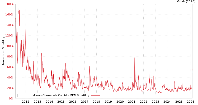graph of Miwon Chemicals Co Ltd MEM