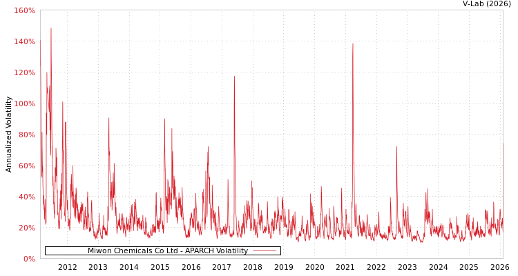graph of Miwon Chemicals Co Ltd APARCH