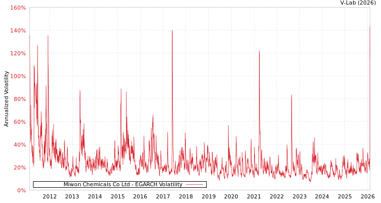 graph of Miwon Chemicals Co Ltd EGARCH