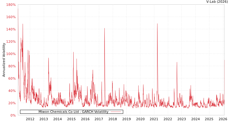 graph of Miwon Chemicals Co Ltd GARCH