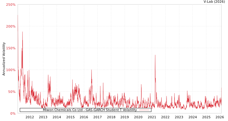 graph of Miwon Chemicals Co Ltd GAS-GARCH-T