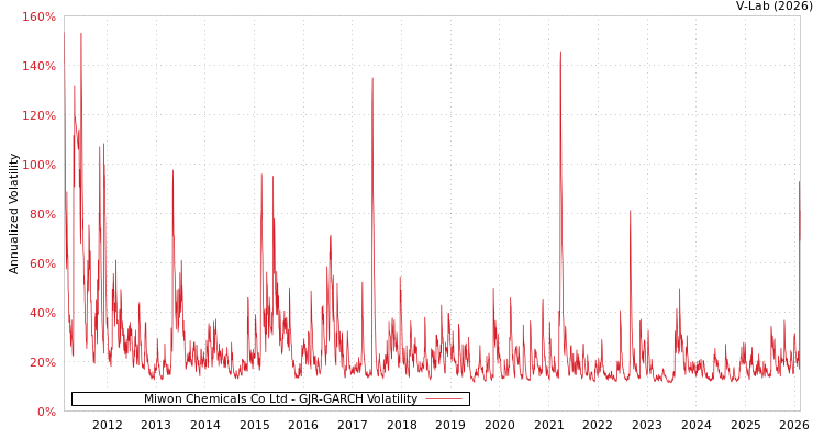graph of Miwon Chemicals Co Ltd GJR-GARCH