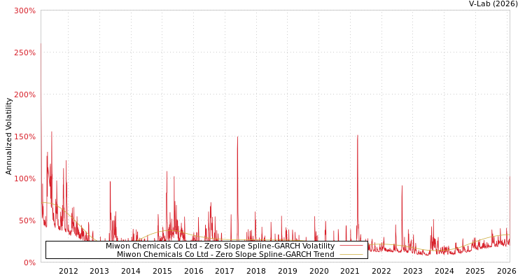graph of Miwon Chemicals Co Ltd S0GARCH