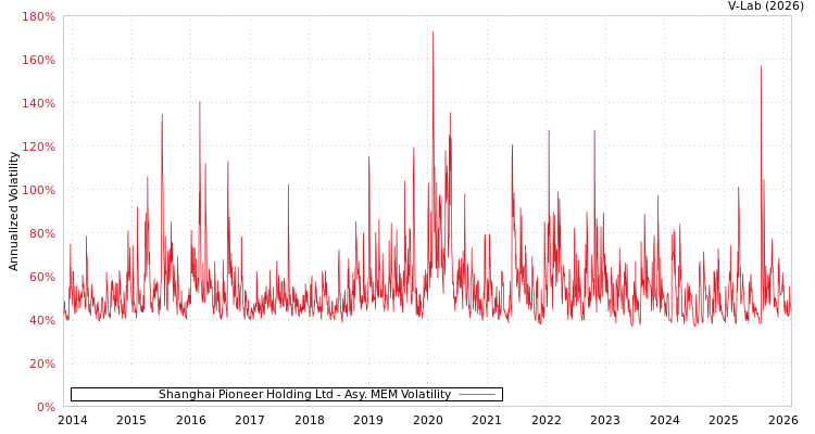 graph of Shanghai Pioneer Holding Ltd AMEM