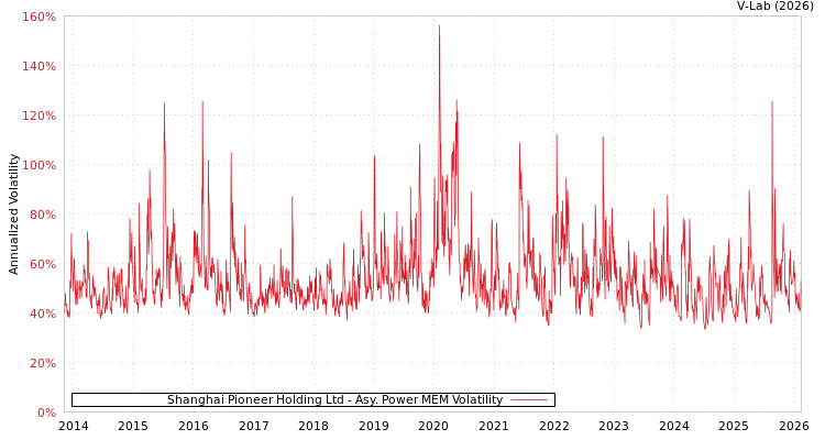 graph of Shanghai Pioneer Holding Ltd APMEM