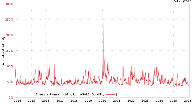 graph of Shanghai Pioneer Holding Ltd AGARCH