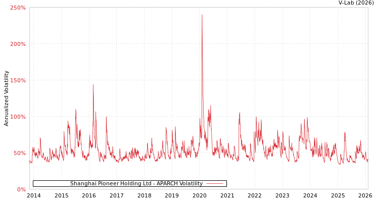 graph of Shanghai Pioneer Holding Ltd APARCH