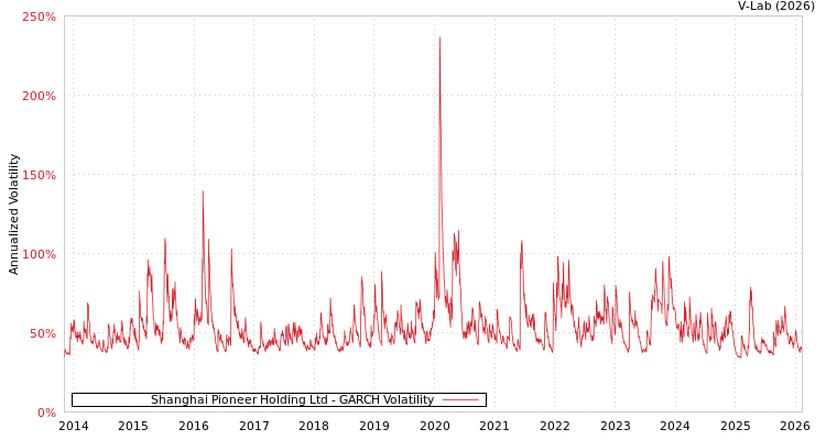 graph of Shanghai Pioneer Holding Ltd GARCH
