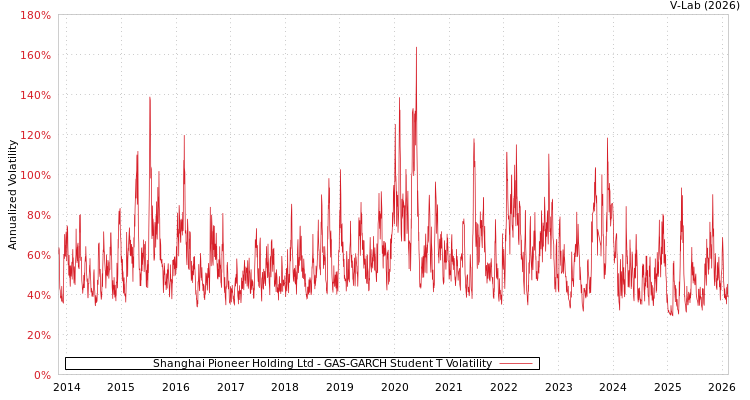 graph of Shanghai Pioneer Holding Ltd GAS-GARCH-T