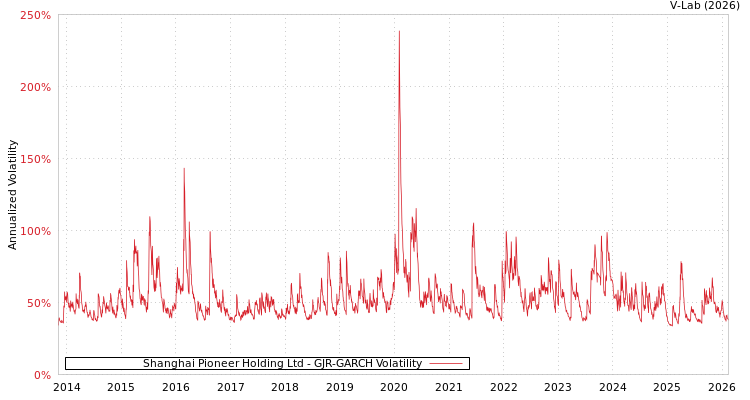 graph of Shanghai Pioneer Holding Ltd GJR-GARCH