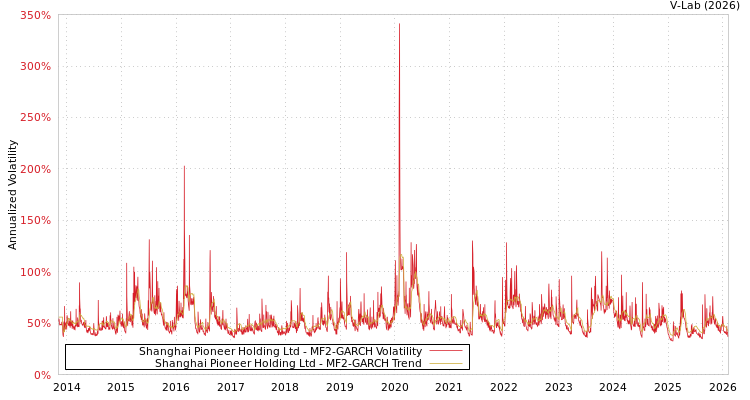 graph of Shanghai Pioneer Holding Ltd MF2-GARCH