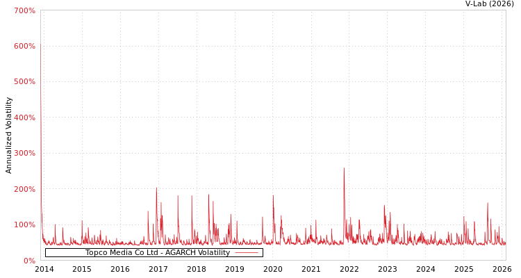 graph of Topco Media Co Ltd AGARCH