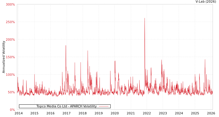 graph of Topco Media Co Ltd APARCH