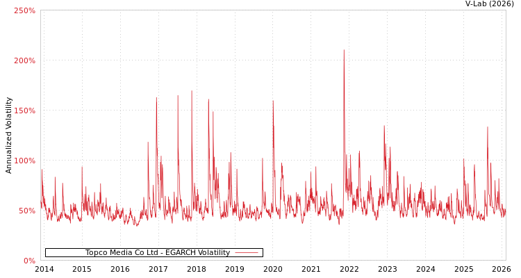 graph of Topco Media Co Ltd EGARCH