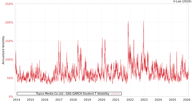 graph of Topco Media Co Ltd GAS-GARCH-T