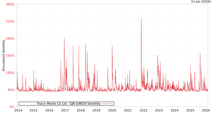 graph of Topco Media Co Ltd GJR-GARCH