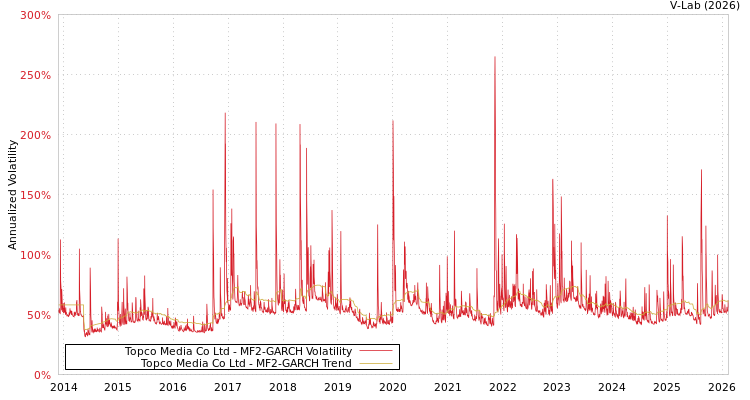 graph of Topco Media Co Ltd MF2-GARCH