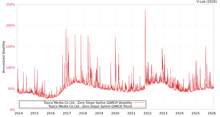 graph of Topco Media Co Ltd S0GARCH