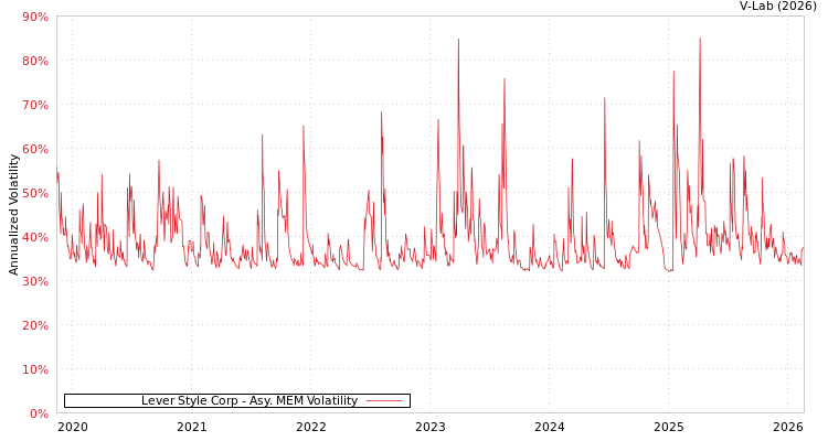 graph of Lever Style Corp AMEM