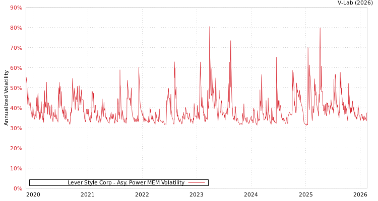 graph of Lever Style Corp APMEM