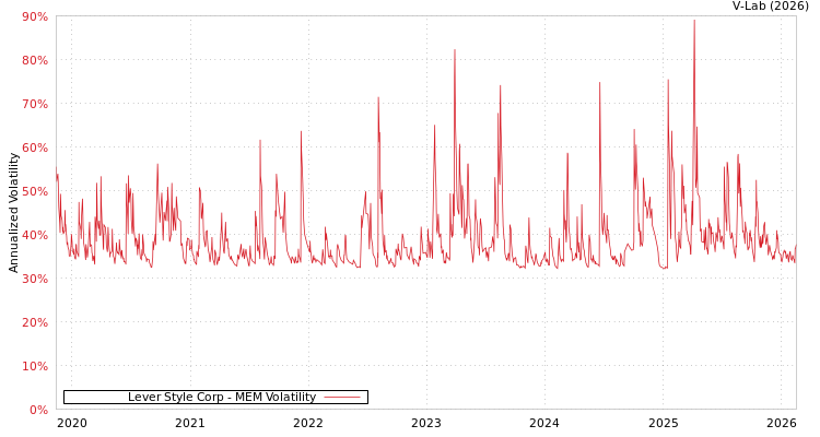 graph of Lever Style Corp MEM