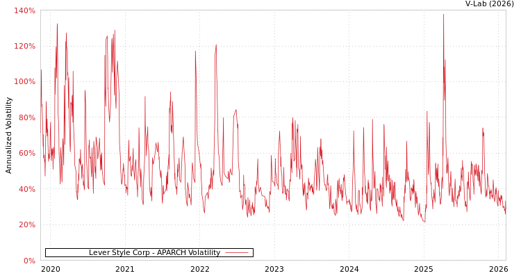graph of Lever Style Corp APARCH