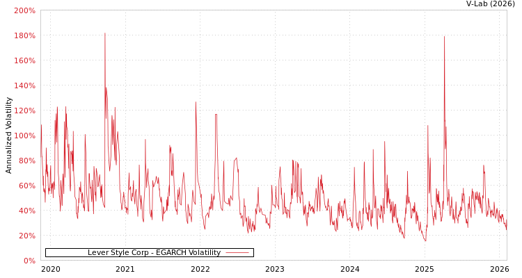 graph of Lever Style Corp EGARCH