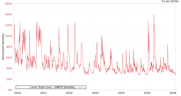 graph of Lever Style Corp GARCH