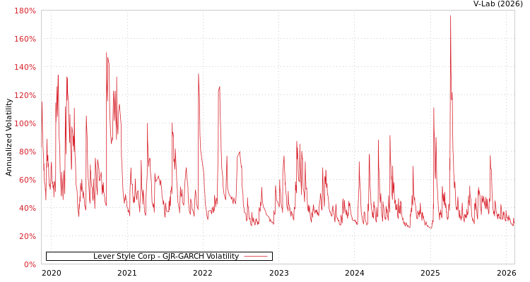 graph of Lever Style Corp GJR-GARCH