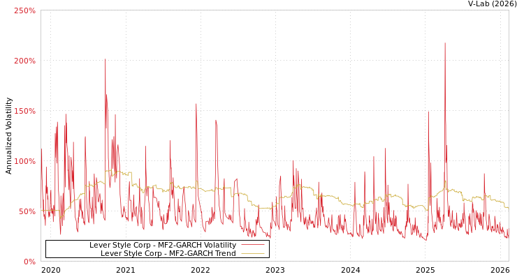 graph of Lever Style Corp MF2-GARCH