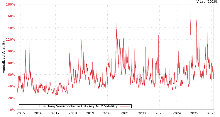 graph of Hua Hong Semiconductor Ltd AMEM