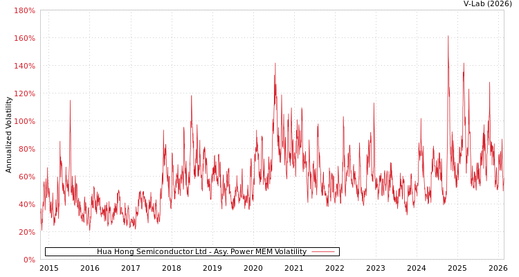 graph of Hua Hong Semiconductor Ltd APMEM