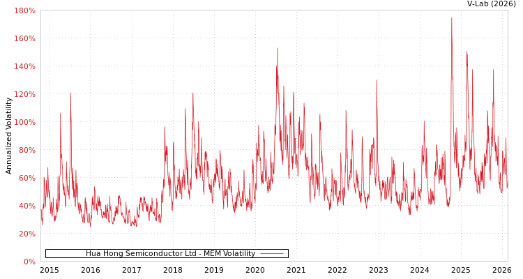 graph of Hua Hong Semiconductor Ltd MEM