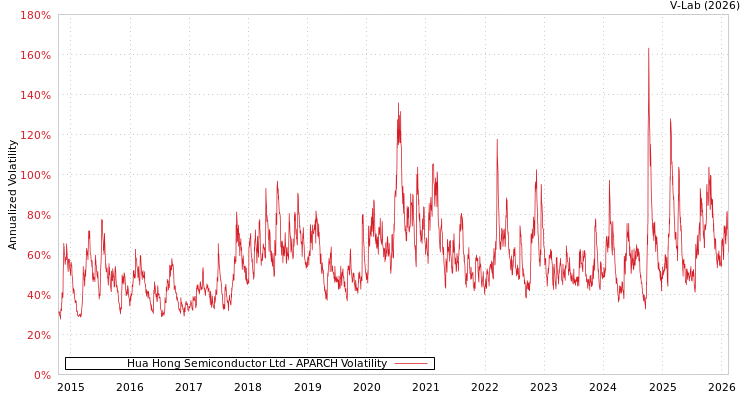 graph of Hua Hong Semiconductor Ltd APARCH