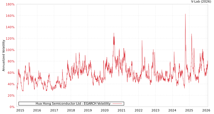 graph of Hua Hong Semiconductor Ltd EGARCH