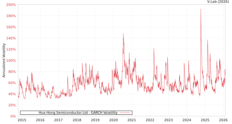 graph of Hua Hong Semiconductor Ltd GARCH