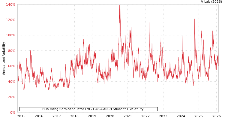 graph of Hua Hong Semiconductor Ltd GAS-GARCH-T