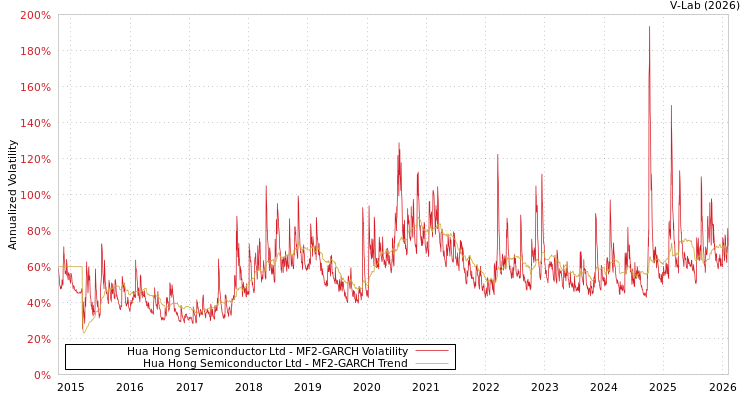 graph of Hua Hong Semiconductor Ltd MF2-GARCH