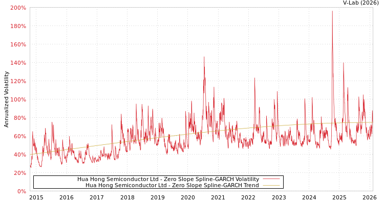 graph of Hua Hong Semiconductor Ltd S0GARCH