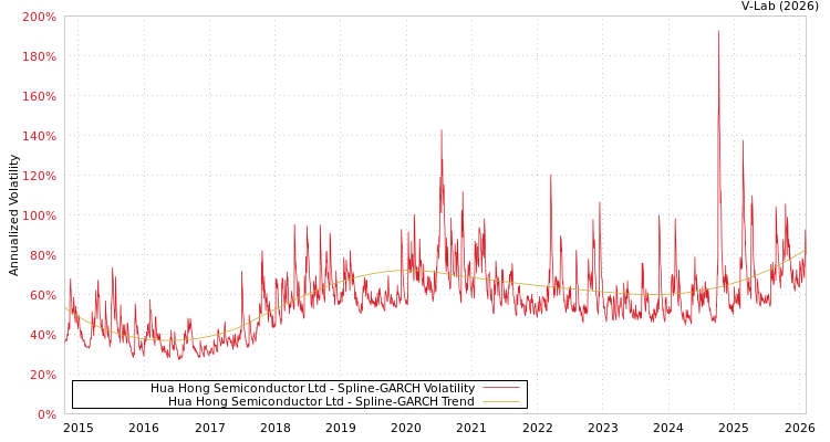 graph of Hua Hong Semiconductor Ltd SGARCH