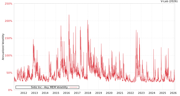 graph of Sidiz Inc AMEM