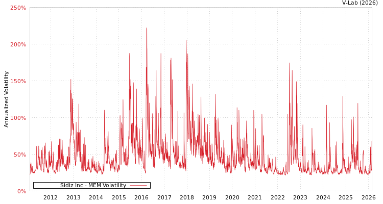 graph of Sidiz Inc MEM