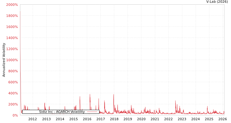 graph of Sidiz Inc AGARCH