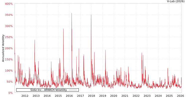 graph of Sidiz Inc APARCH