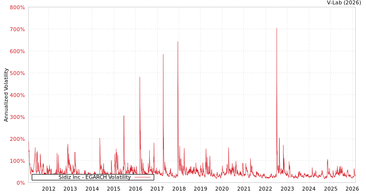 graph of Sidiz Inc EGARCH